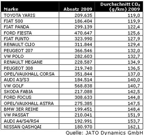 Top 20 Modelle 